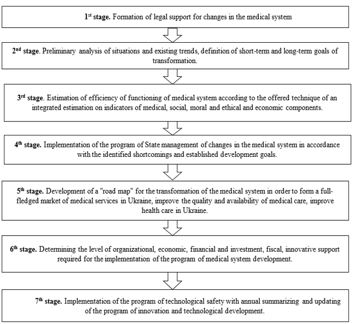 Stages of public administration in the process of transformation of the medical system on a market basis